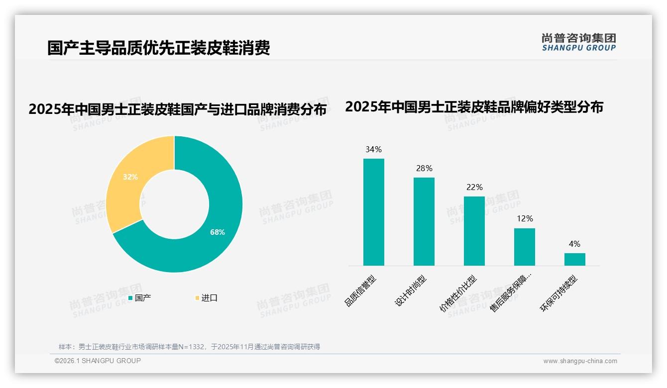 60%消费者优先知名品牌男士正装皮鞋，国产占68%份额，品质信誉型34%最高偏好-2026年1月-男士正装皮鞋-38