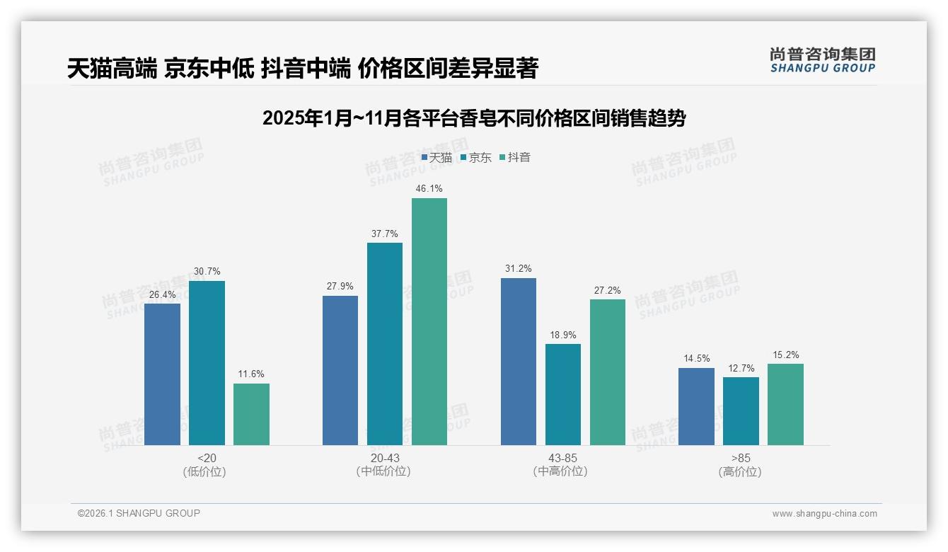真实用户分享41%最受信任，尚普咨询集团香皂调研结果：KOC比专家更带货-2026年1月-香皂-38