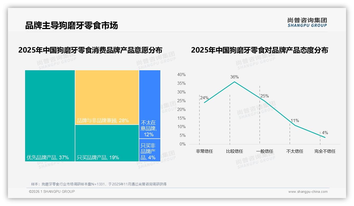 尚普咨询集团数据洞察：59%女性主导狗磨牙零食消费，26到35岁占比38%-2026年1月-狗磨牙零食-38