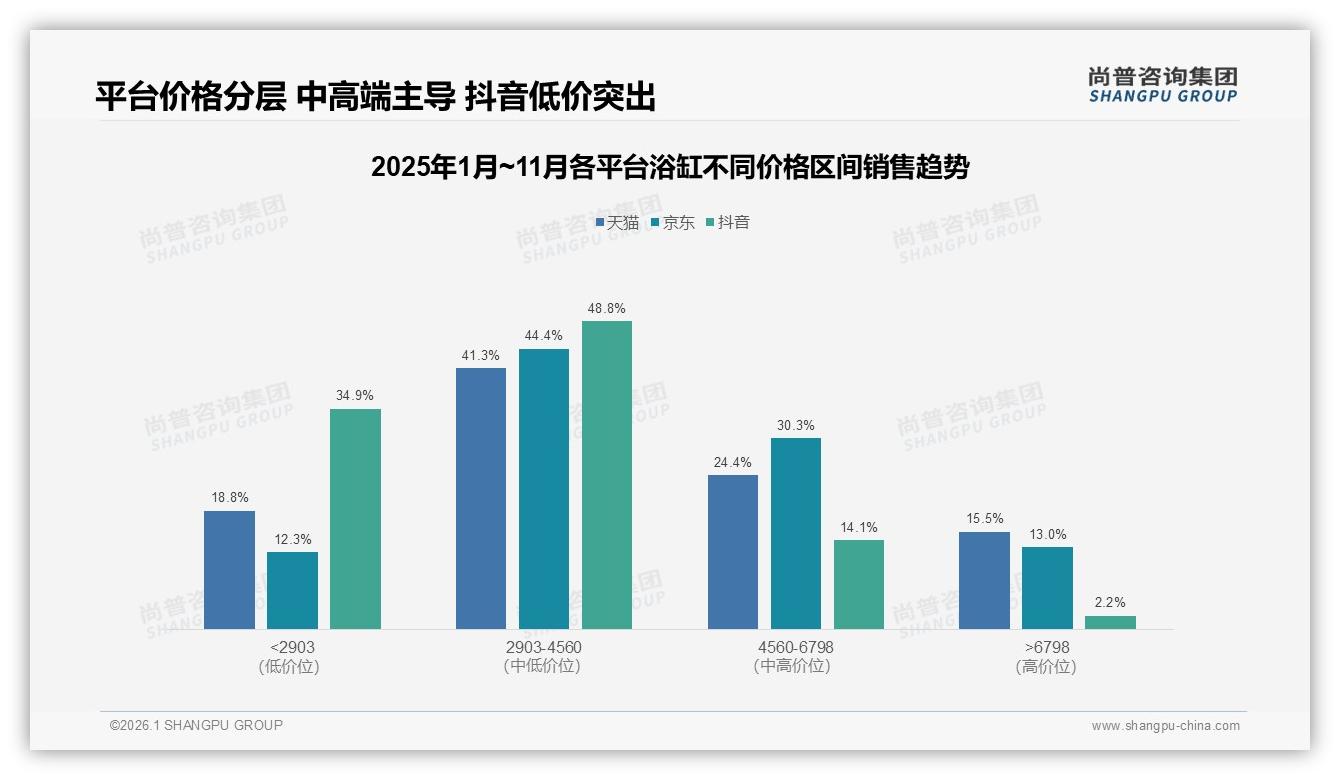 中端浴缸41%份额成主流，3000~6000元价格带盈利最优——尚普咨询集团数据-2026年1月-浴缸-38