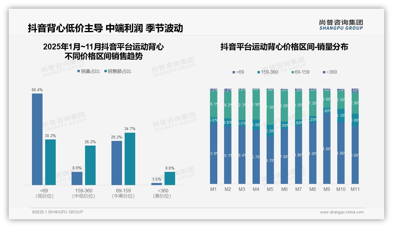 尚普咨询集团运动背心趋势报告：50~100元占38%，中端价格段主导销量-2026年1月-运动背心-38