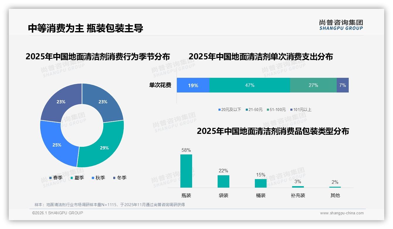 每两周使用一次占31%高频场景，地面清洁剂1.1L~2L瓶装成家庭刚需-2026年1月-地面清洁剂-38