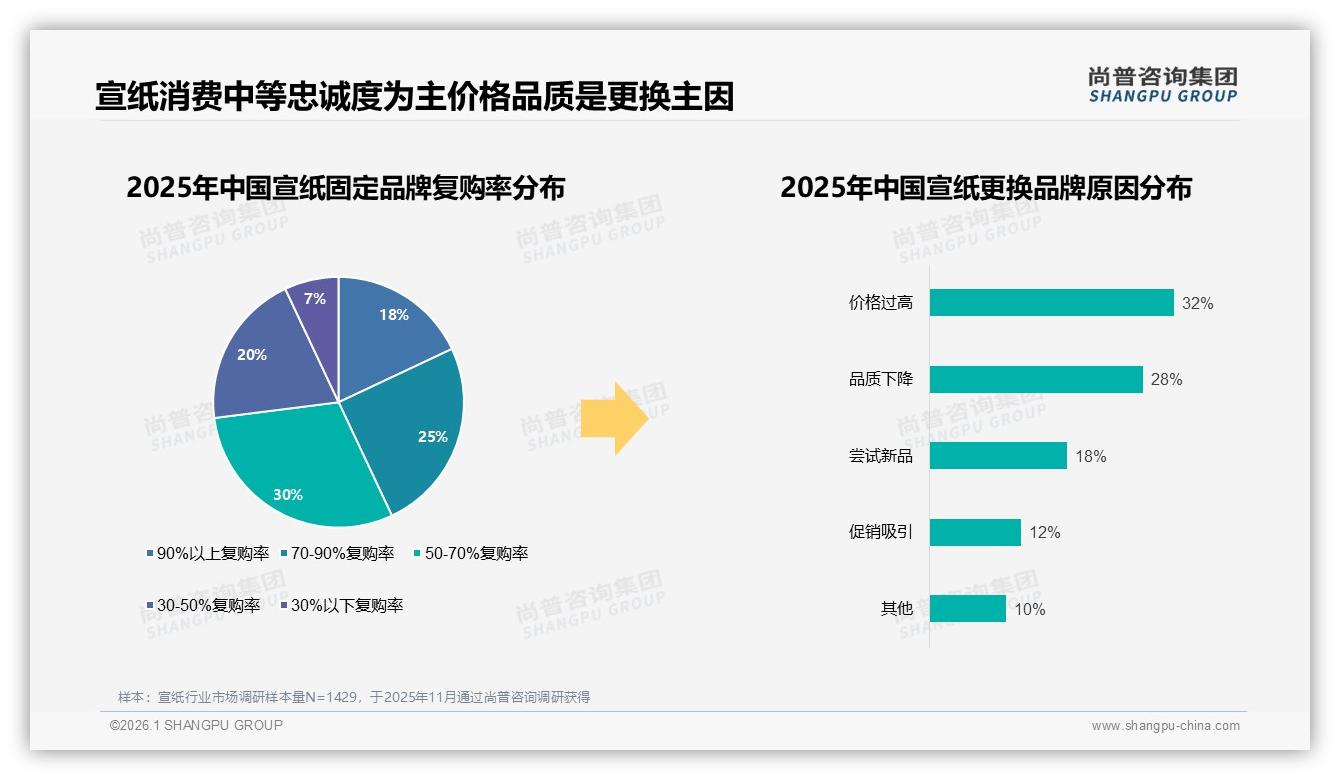 尚普咨询集团宣纸品类年报：42%消费者面对涨价仍继续买，品牌忠诚度超预期-2026年1月-宣纸-38