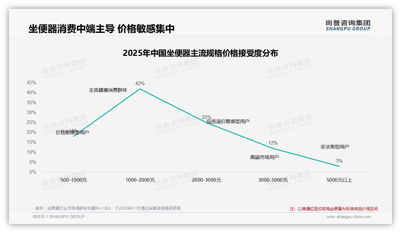 尚普咨询集团数据洞察：中端1000至3000元42%占比稳踞坐便器销量榜首，高端难突围-2026年1月-坐便器-38