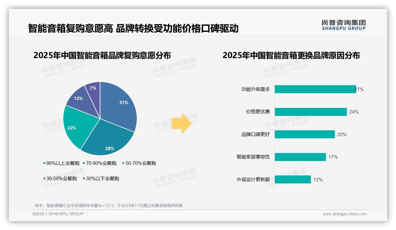 客厅娱乐34%与卧室助眠22%成智能音箱主场景，晚间使用31%高峰——尚普咨询集团品类洞察-2026年1月-智能音箱-38