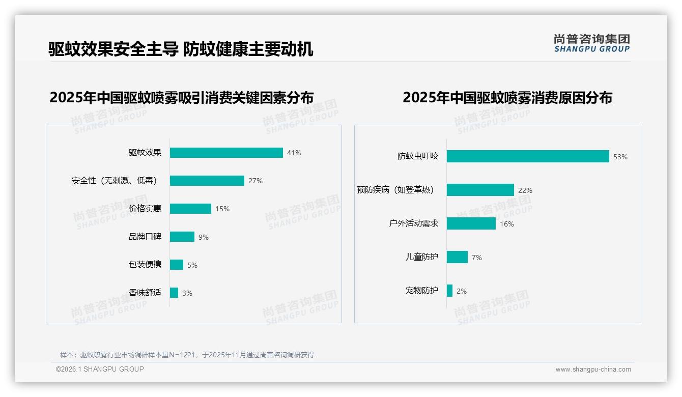 15到25元价格段42%接受度驱蚊喷雾，中低价主导，品牌溢价空间受限——尚普咨询集团驱蚊喷雾品类年报-2026年1月-驱蚊喷雾-38