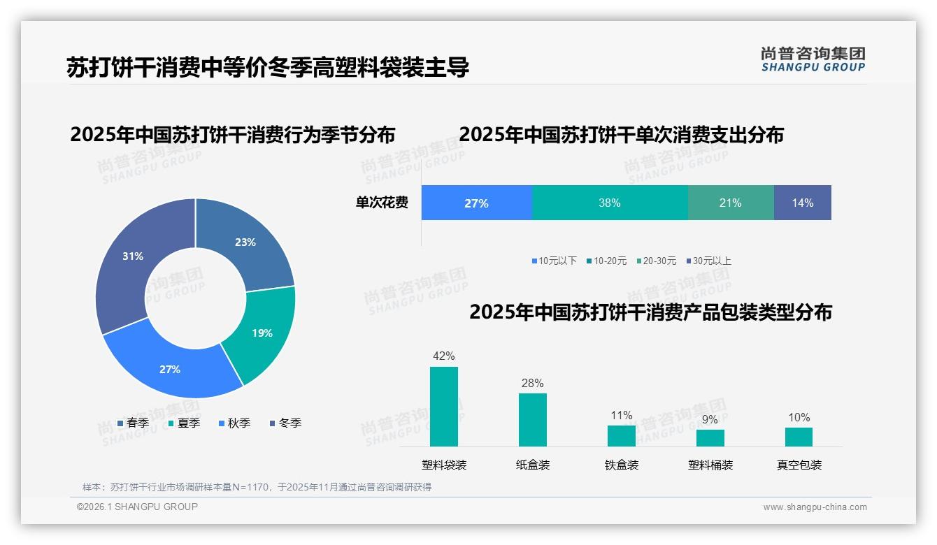 苏打饼干10到20元支出占38%冬季31%销量登顶——尚普咨询集团年度复盘-2026年1月-苏打饼干-38