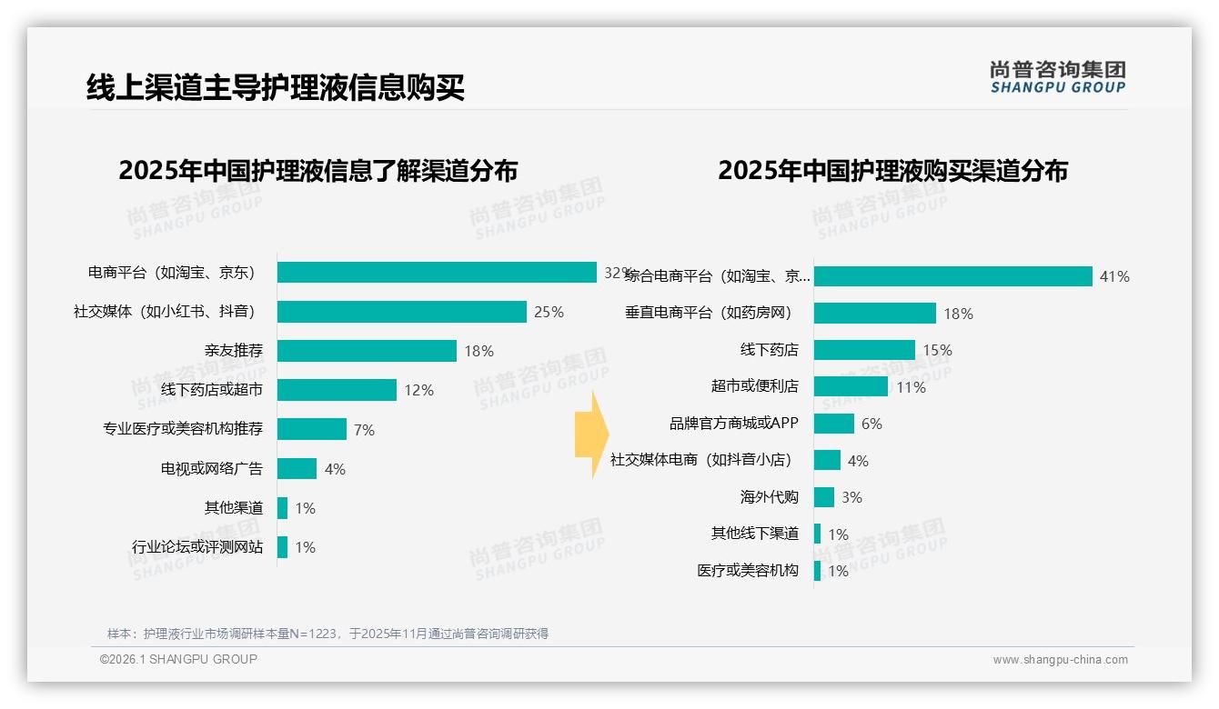 护理液线上购买59%超线下，电商平台32%信息入口制胜——尚普咨询集团趋势雷达报告-2026年1月-护理液-38