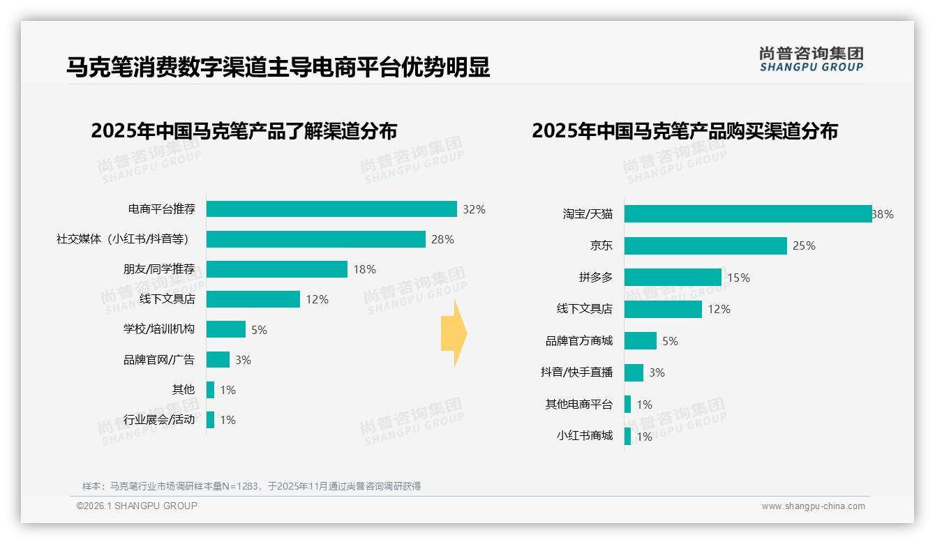 秋冬消费各占28%遇冷，马克笔品牌借开学季M9天猫销售1.14亿元窗口集中备货-2026年1月-马克笔-38