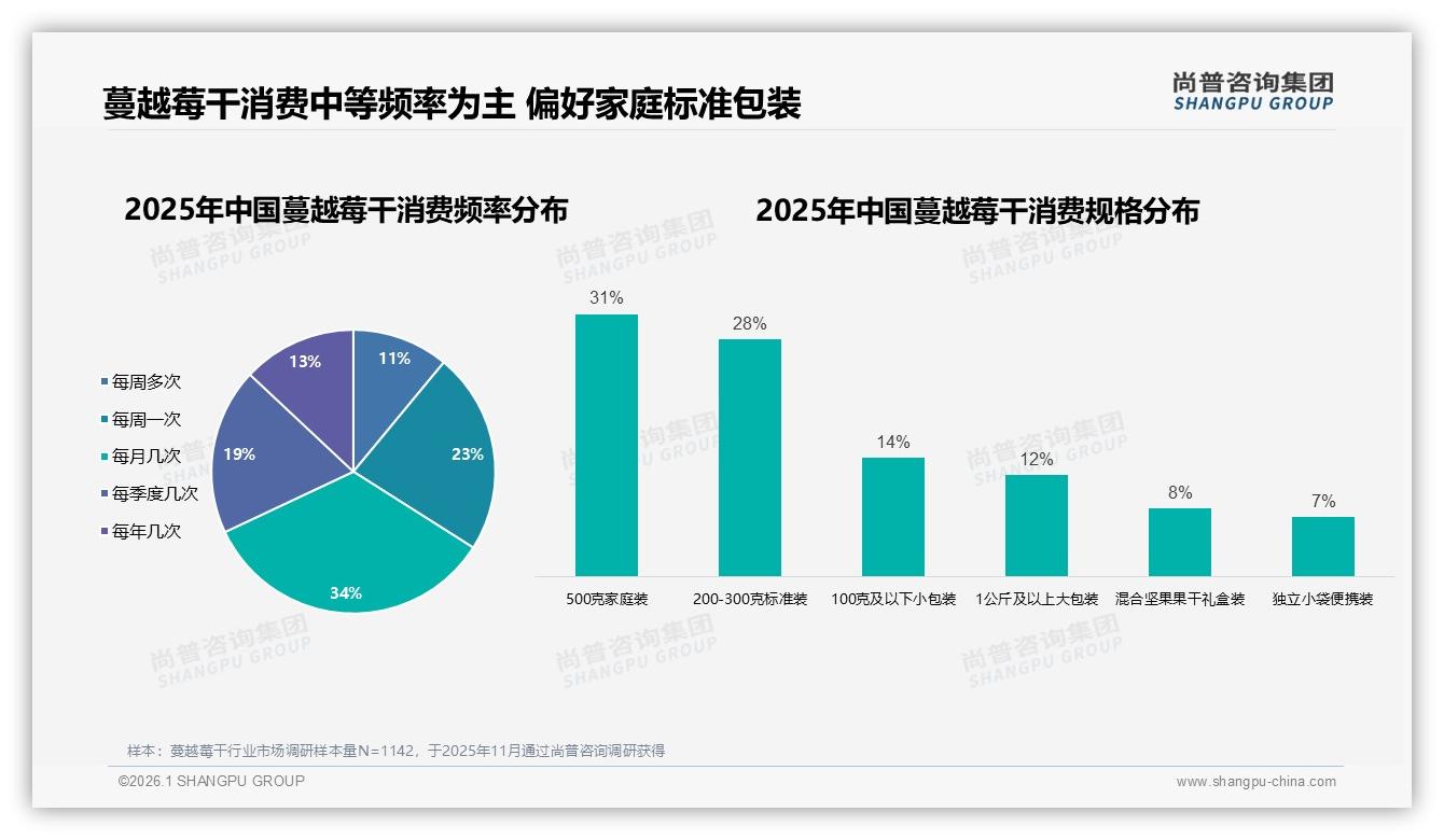 尚普咨询集团品类洞察：女性消费者58%主导蔓越莓干，低糖型27%成健康刚需-2026年1月-蔓越莓干-38