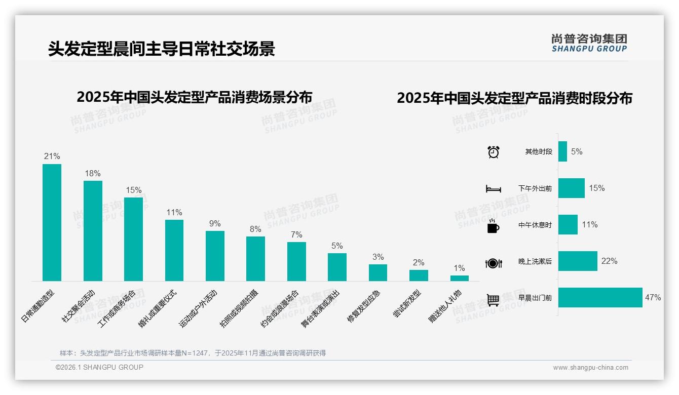 尚普咨询集团权威发布：18~35岁女性占60%驱动头发定型产品市场扩容-2026年1月-头发定型产品-38