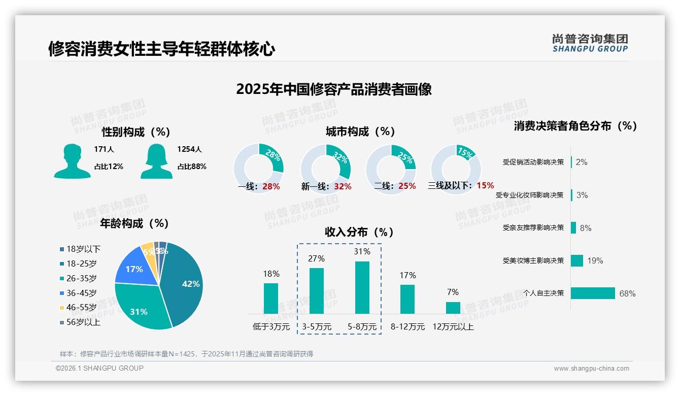 尚普咨询集团数据洞察：18到35岁女性占73%驱动修容产品百亿刚需-2026年1月-修容产品-38