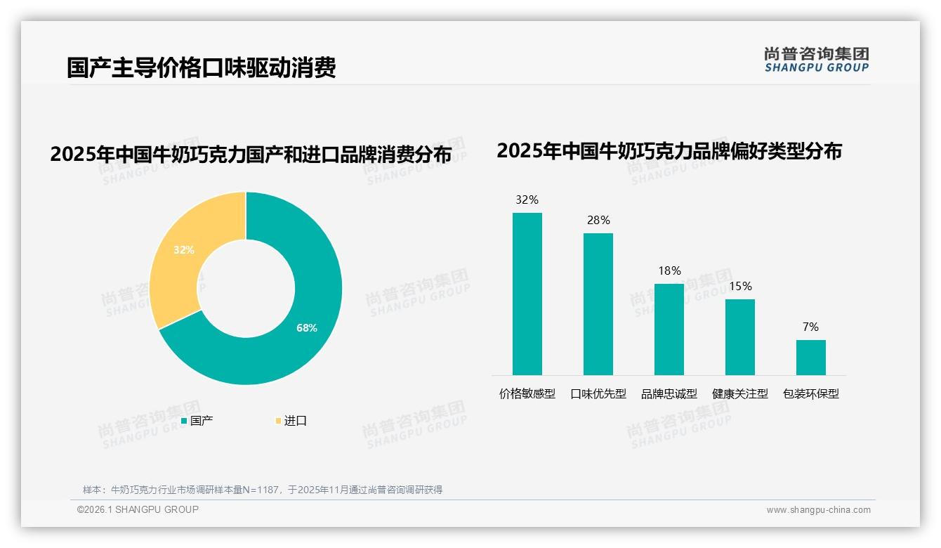 国产品牌68%份额领跑牛奶巧克力，口味优先型28%人群驱动下一轮高端化——尚普咨询集团行业观察-2026年1月-牛奶巧克力-38