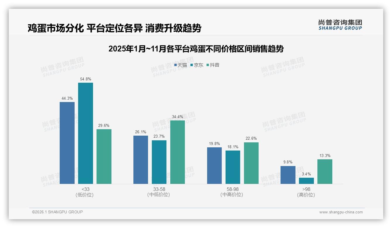 尚普咨询集团权威发布：35%下沉城市女性消费者贡献鸡蛋增量，三线市场待掘金-2026年1月-鸡蛋-38