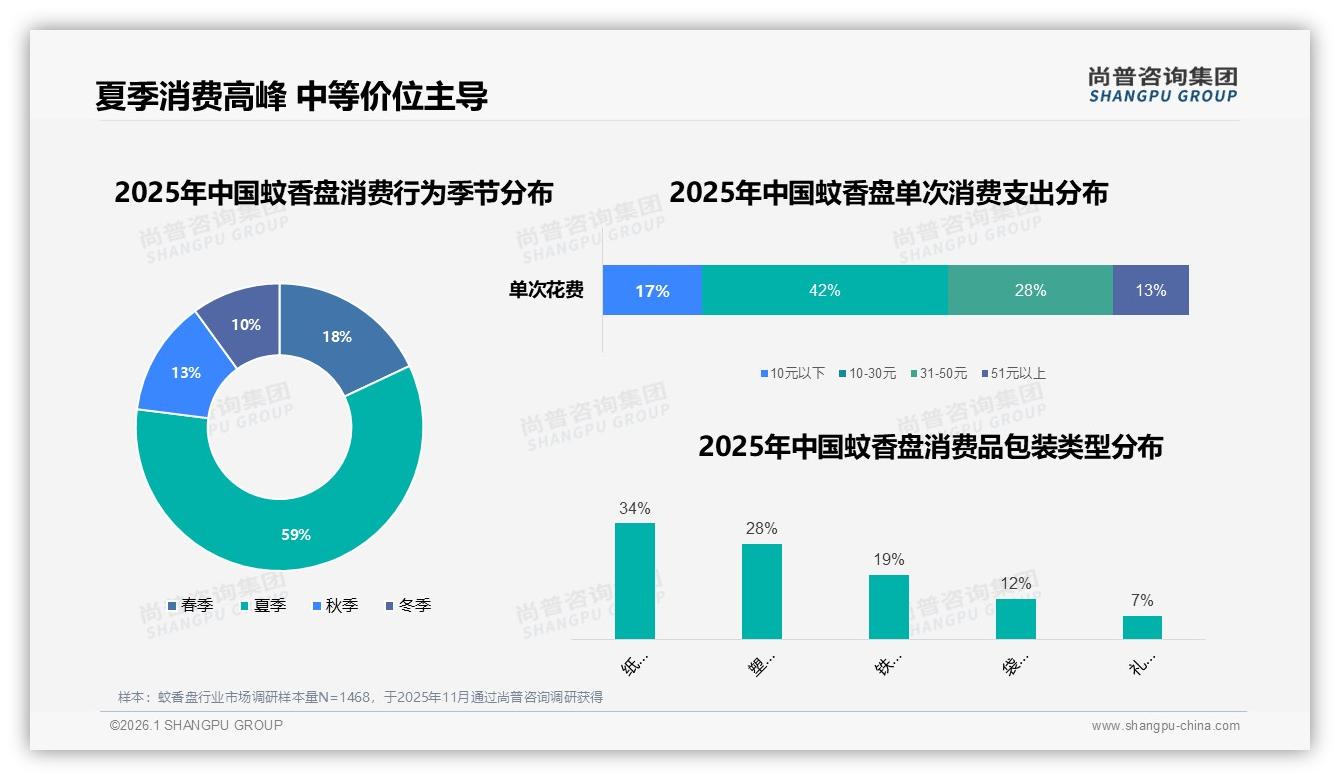 41%消费者仅夏季购买蚊香盘，季节性营销缺口高达59%——尚普咨询集团报告披露-2026年1月-蚊香盘-38