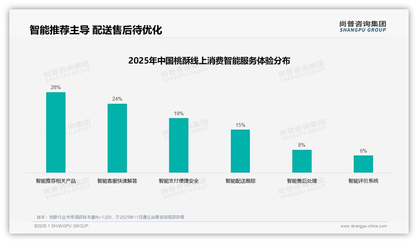 尚普咨询集团权威发布：亲友口碑27%与线上22%双轮驱动桃酥认知，品牌如何放大声量-2026年1月-桃酥-38