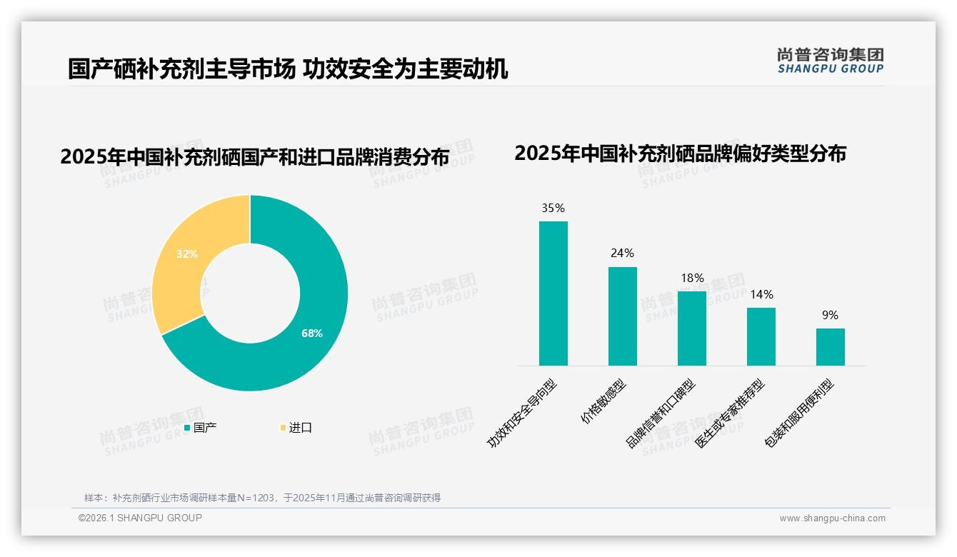 68%消费者选择国产补充剂硒，功效安全导向型占35%超越价格敏感——尚普咨询集团权威发布-2026年1月-补充剂硒-38