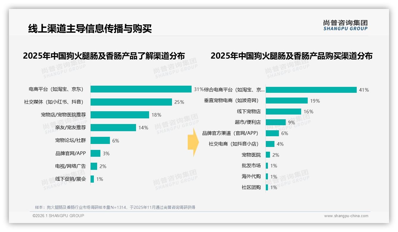 31%电商+25%社交56%线上了解狗火腿肠及香肠，综合电商41%购买——尚普咨询集团趋势雷达-2026年1月-狗火腿肠及香肠-38