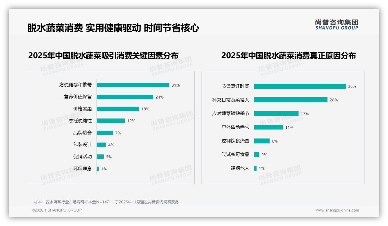尚普咨询集团独家披露：50%消费者愿推荐脱水蔬菜，口感差42%成最大阻碍-2026年1月-脱水蔬菜-38