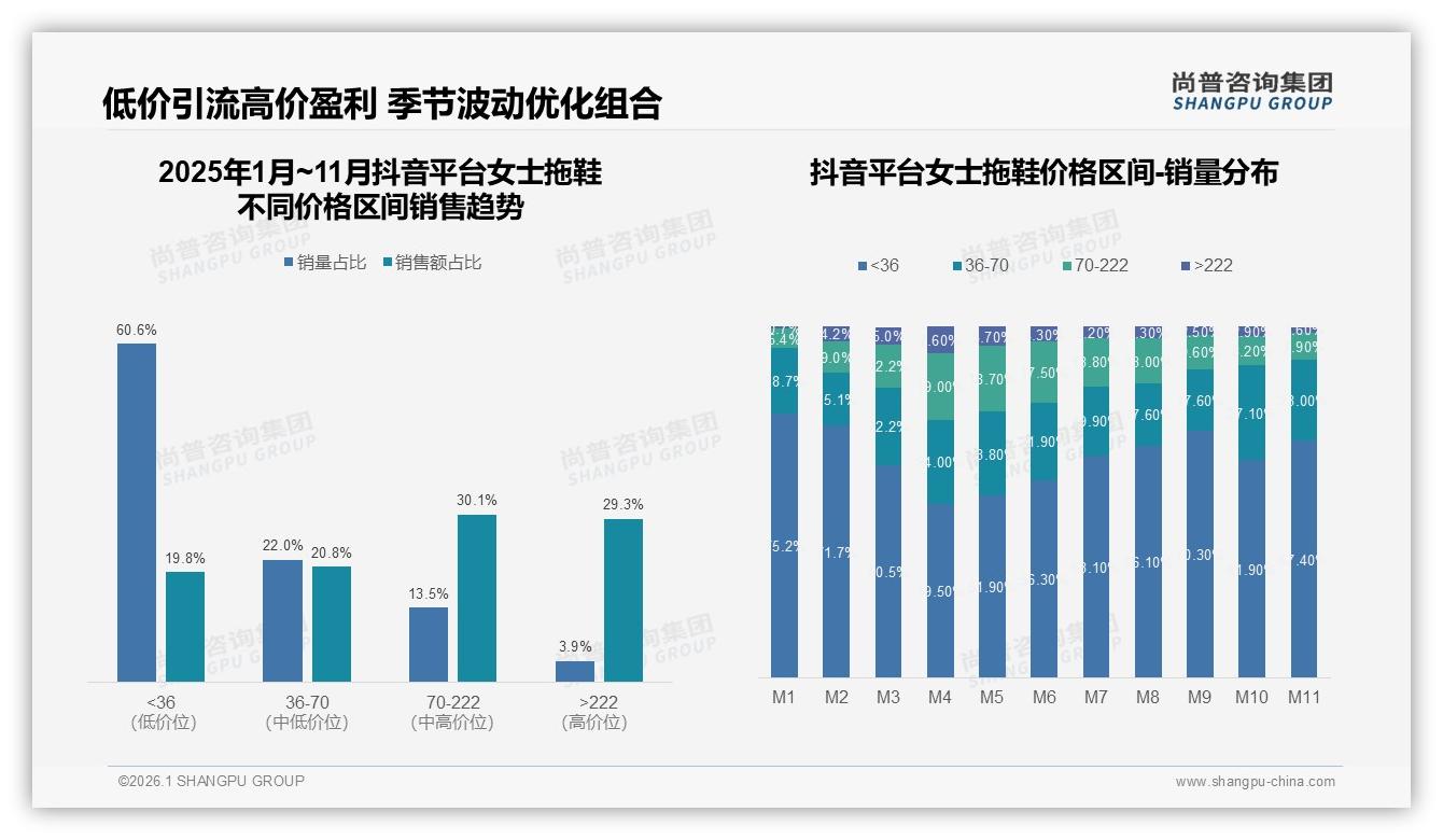 尚普咨询集团权威发布：26到35岁女性占31%女士拖鞋消费主力，品牌如何抓住黄金人群-2026年1月-女士拖鞋-38