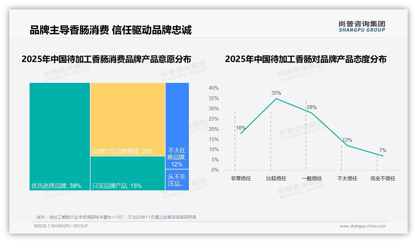 尚普咨询集团待加工香肠品类年报：固定品牌复购50至70%占比35%忠诚度仍待提升-2026年1月-待加工香肠-38