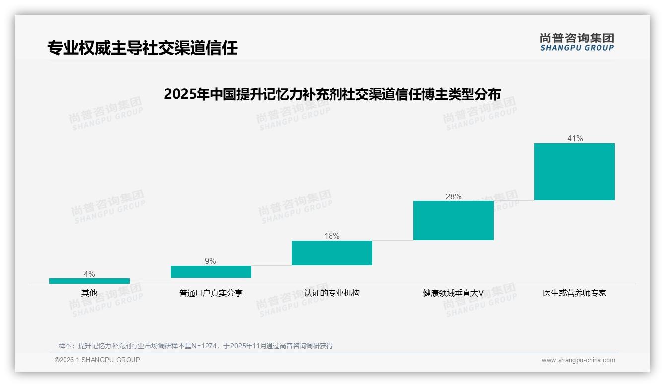 尚普咨询集团研报速览：仅50%消费者愿推荐提升记忆力补充剂，口碑裂变待激活-2026年1月-提升记忆力补充剂-38