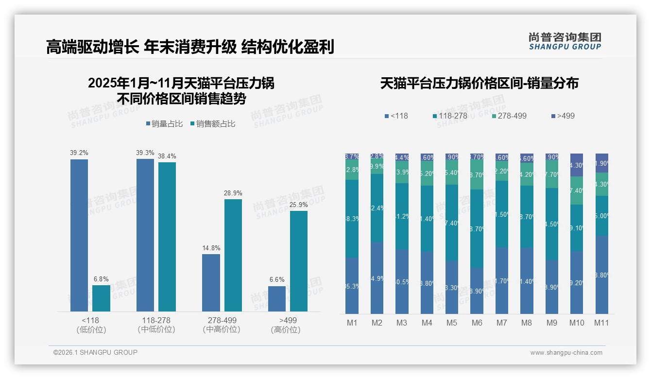 43%用户偏好电压力锅，压力锅智能化渗透提速——尚普咨询集团压力锅品类年报-2026年1月-压力锅-38