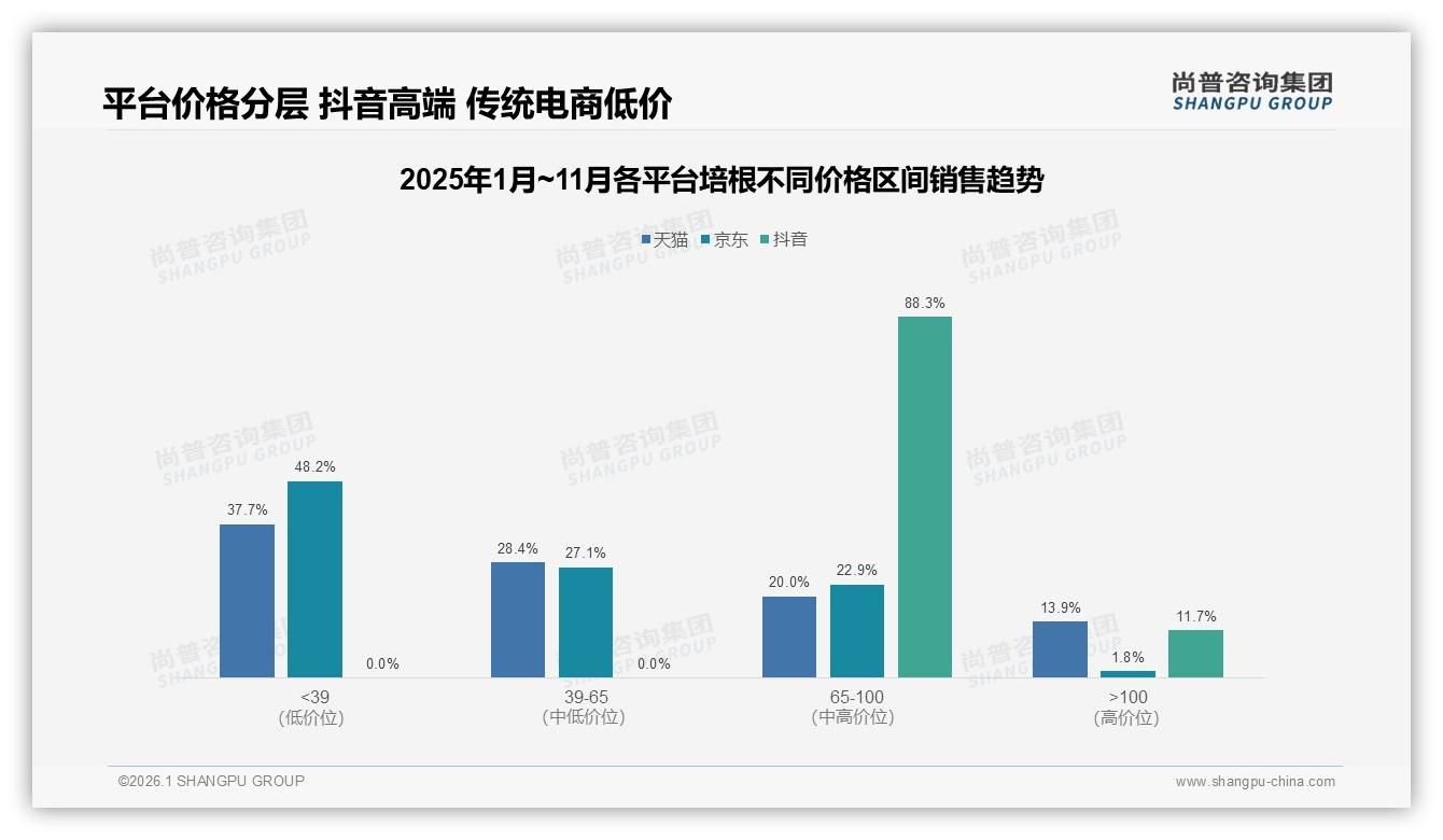 亲友口碑41%广告效果碾压电视11%，培根品牌私域裂变玩法——尚普咨询集团热点快读-2026年1月-培根-38