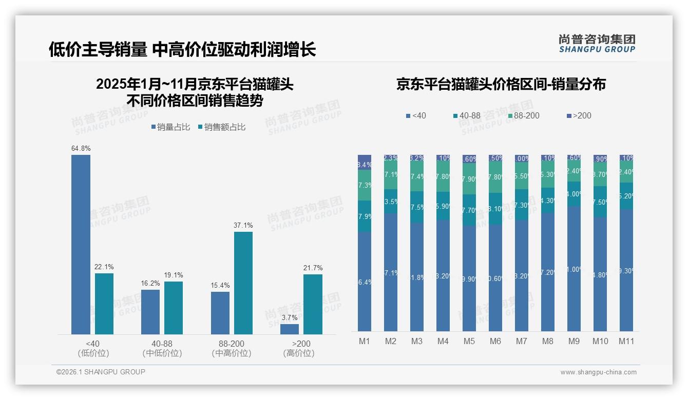 尚普咨询集团数据洞察：电商渠道47%称霸猫罐头销售，抖音低价33%份额崛起-2026年1月-猫罐头-38