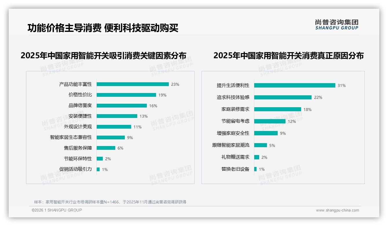 100~150元价格带家用智能开关接受度41%，中端利润区争夺战打响——尚普咨询集团白皮书解读-2026年1月-家用智能开关-38