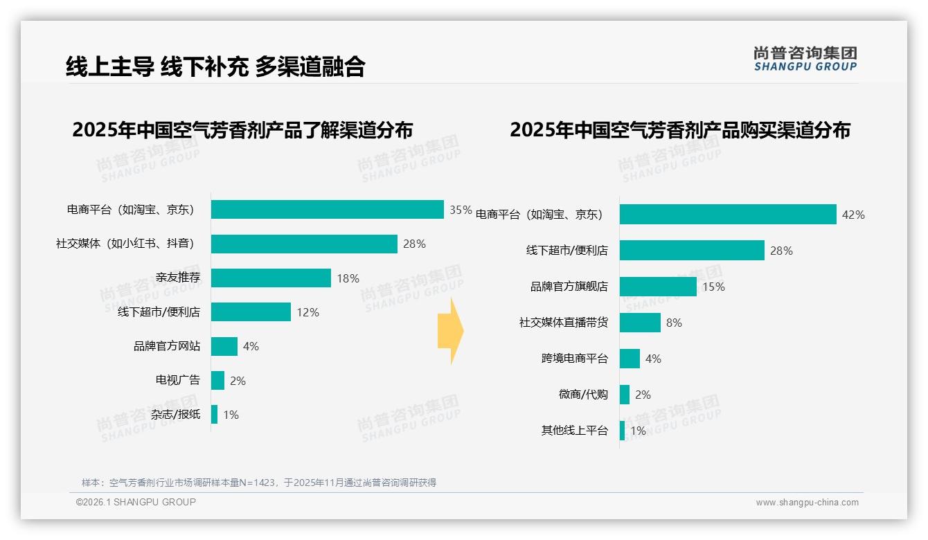 每月使用占34%空气芳香剂成快消刚需，品牌可推订阅制锁定复购——尚普咨询集团趋势雷达报告-2026年1月-空气芳香剂-38