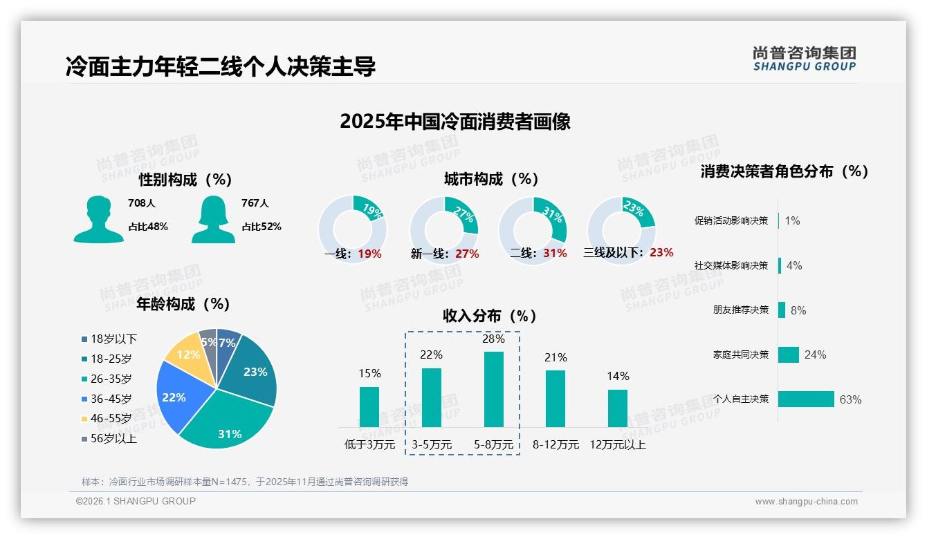 尚普咨询集团冷面品类年报：26至35岁31%二线城市冷面消费主导，国产品牌如何抢占先机-2026年1月-冷面-38
