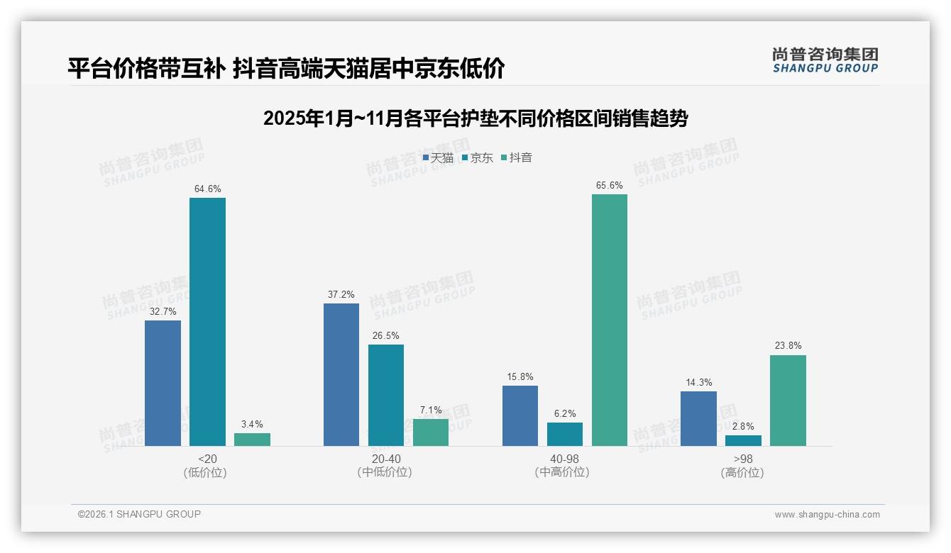 42%消费者每月买一次护垫，日夜用59%份额稳占刚需场景——尚普咨询集团报告披露-2026年1月-护垫-38