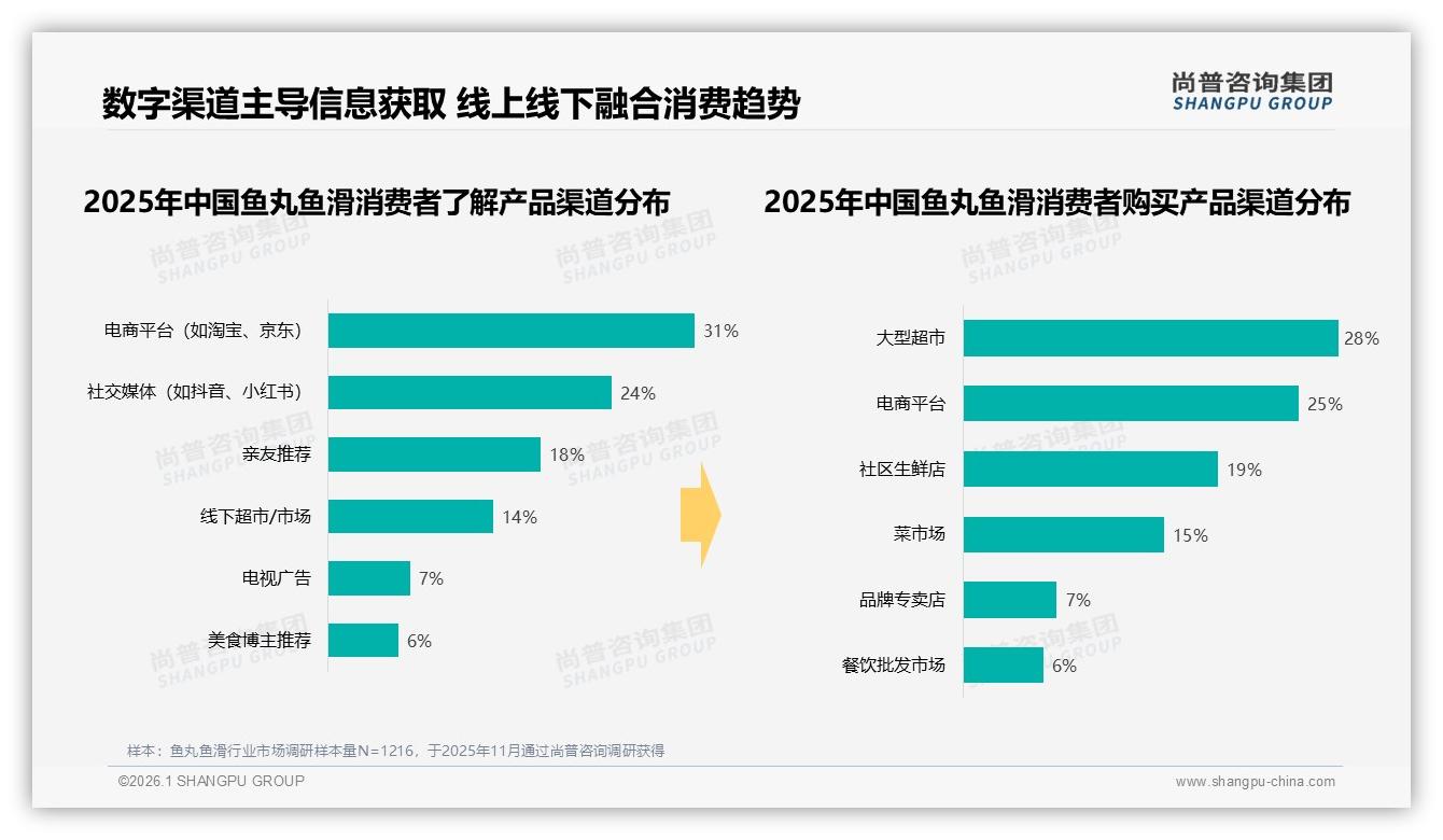 尚普咨询集团趋势雷达：58%二线及以下城市，鱼丸鱼滑下沉渠道缺口-2026年1月-鱼丸鱼滑-38