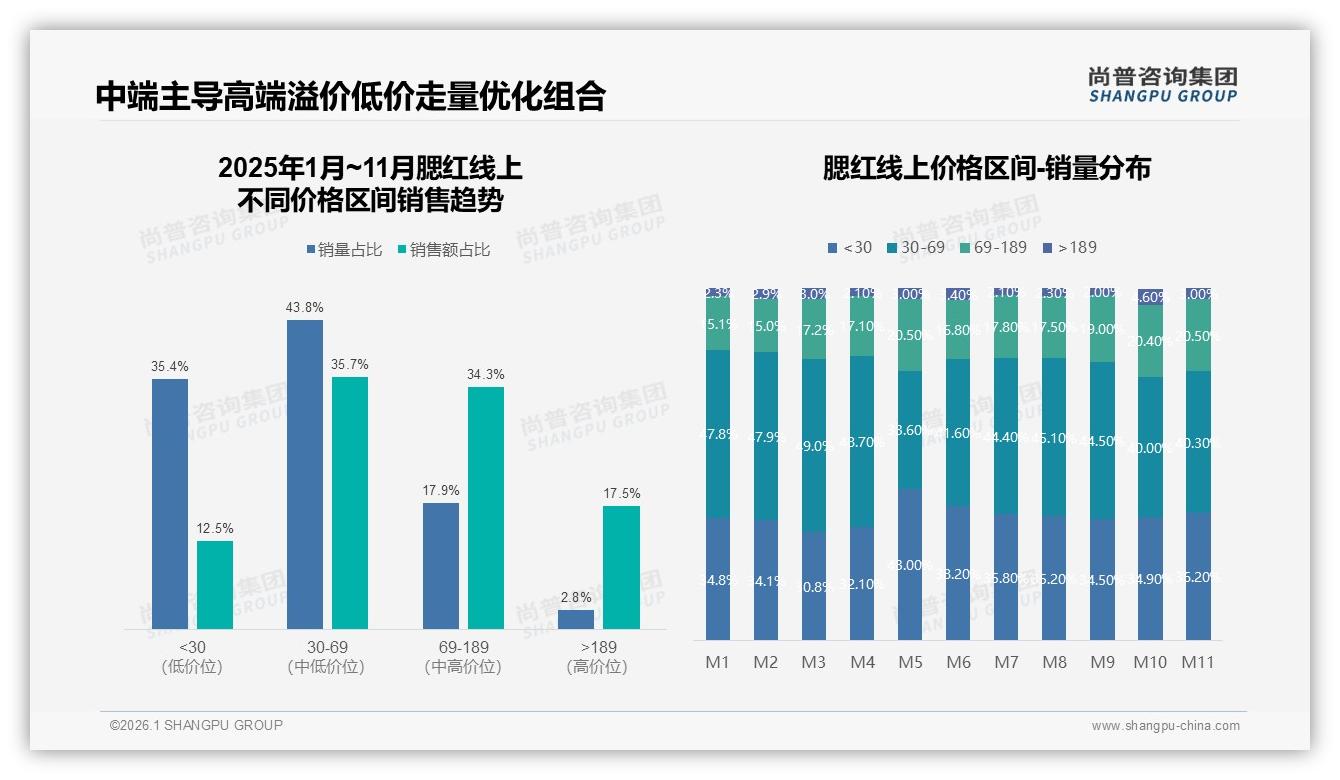 尚普咨询集团腮红趋势报告：18到35岁女性消费者占比73%驱动腮红旺季58.7%抖音销售-2026年1月-腮红-38