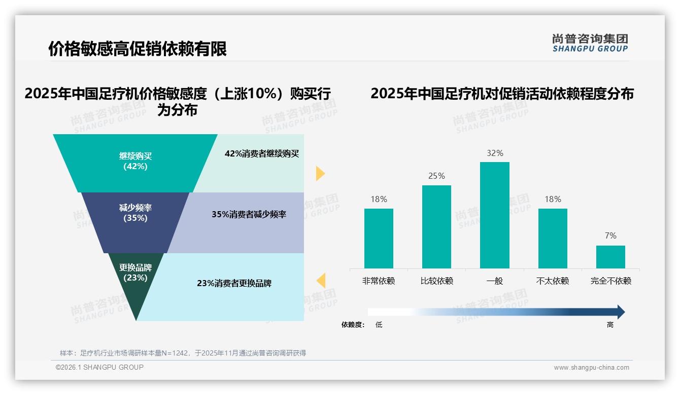 足疗机7%智能控制需求尚处萌芽，创新科技型10%人群引领下一风口-2026年1月-足疗机-38