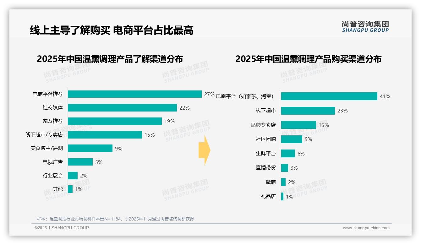 尚普咨询集团温熏调理趋势报告：41%消费者首选电商平台，抖音份额升至46%逼近天猫-2026年1月-温熏调理-38