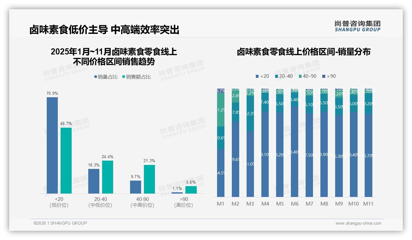 尚普咨询集团品类洞察：70.9%低价销量占比下卤味素食零食高端化仍存18.5%销售额机会-2026年1月-卤味素食零食-38