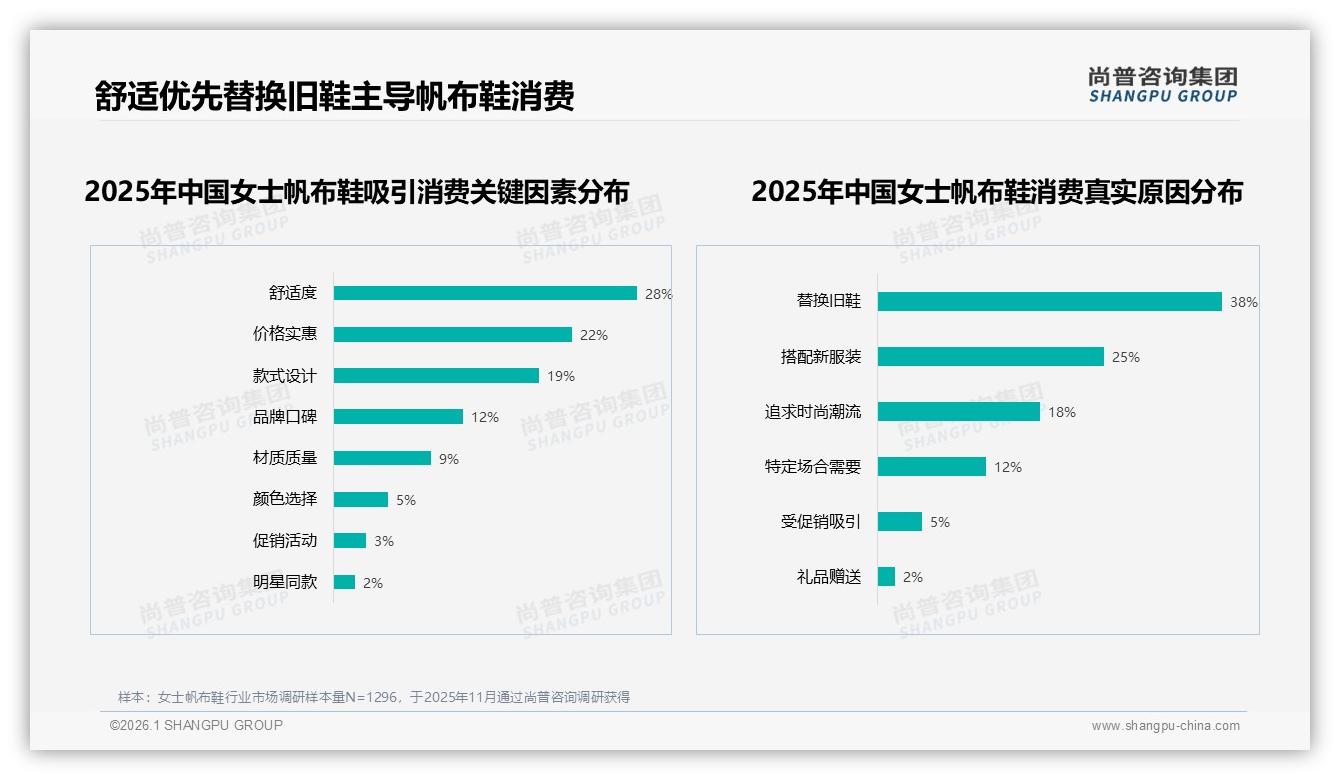 尚普咨询集团品类洞察：低帮女士帆布鞋占58%份额，舒适度28%决策权重亟待升级——尚普咨询集团报告披露-2026年1月-女士帆布鞋-38