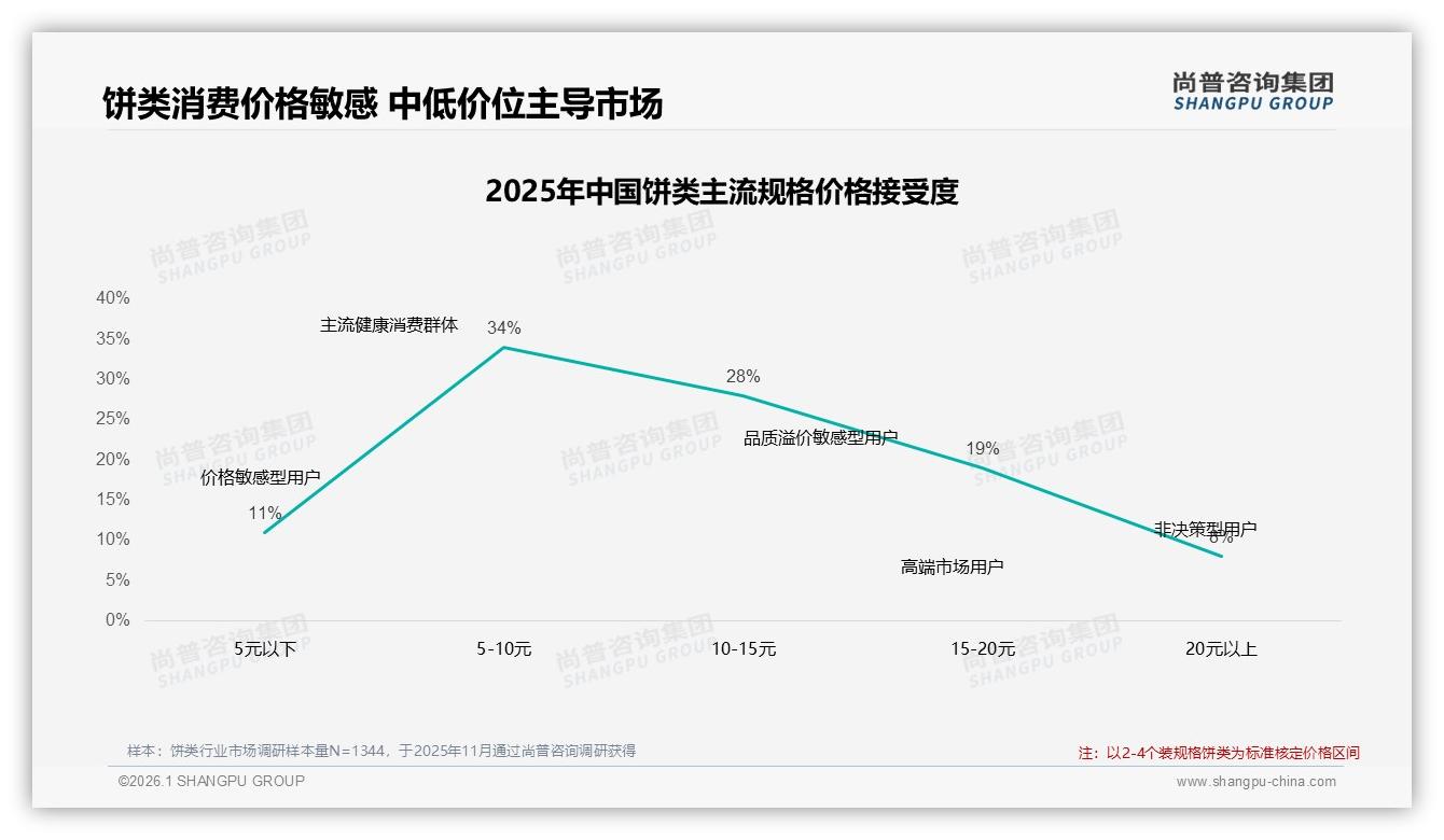 尚普咨询集团趋势雷达：国产饼类89%份额压倒进口，品牌讲好本土味故事-2026年1月-饼类-38