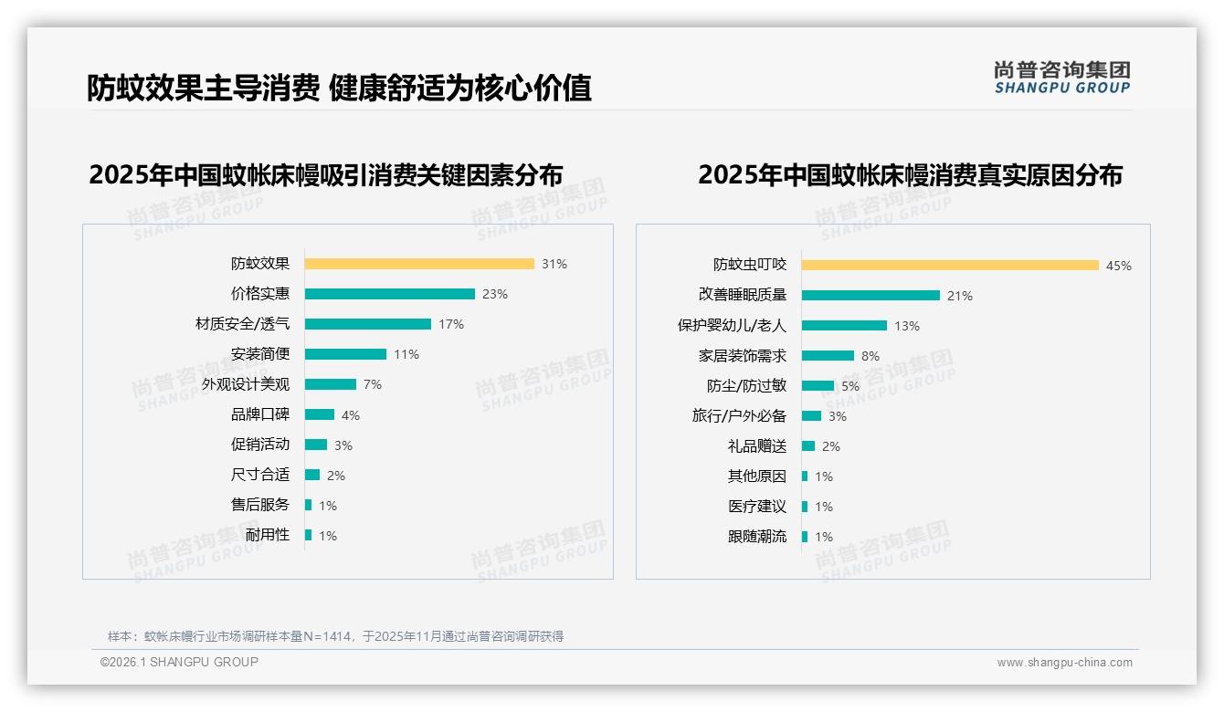 中端价位168~263元销量17%贡献29%销售额，蚊帐床幔利润核心——尚普咨询集团市场扫描-2026年1月-蚊帐床幔-38