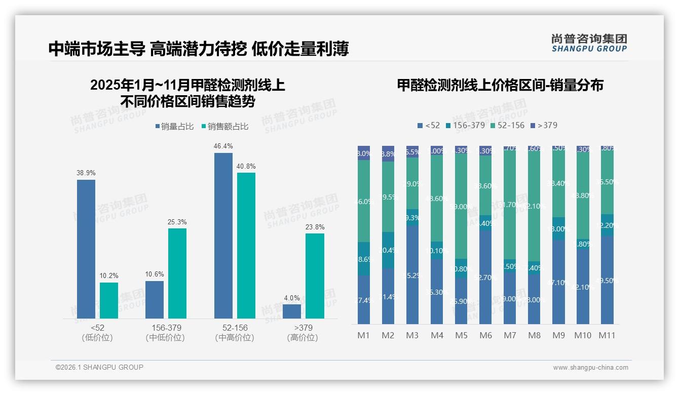 尚普咨询集团甲醛检测剂趋势报告：88%消费者信任国产品牌，价格性能双驱动-2026年1月-甲醛检测剂-38