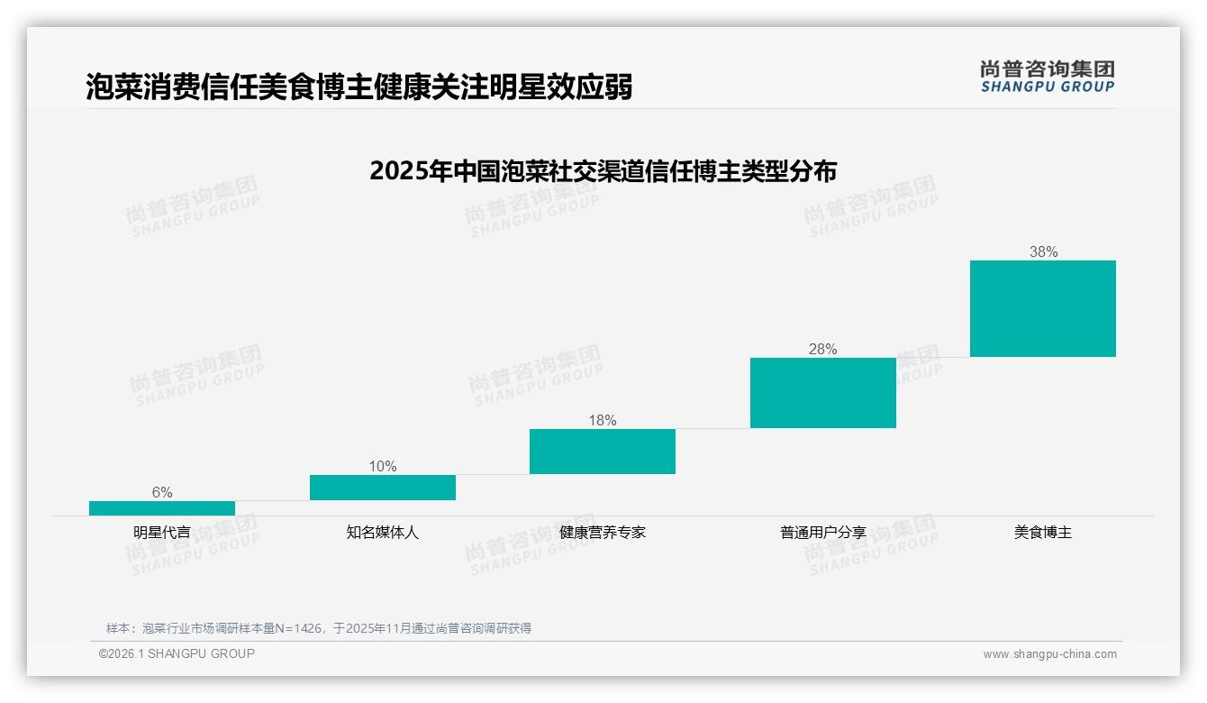 尚普咨询集团品类洞察：70~90%复购占32%泡菜高忠诚，新品是撬客利器-2026年1月-泡菜-38