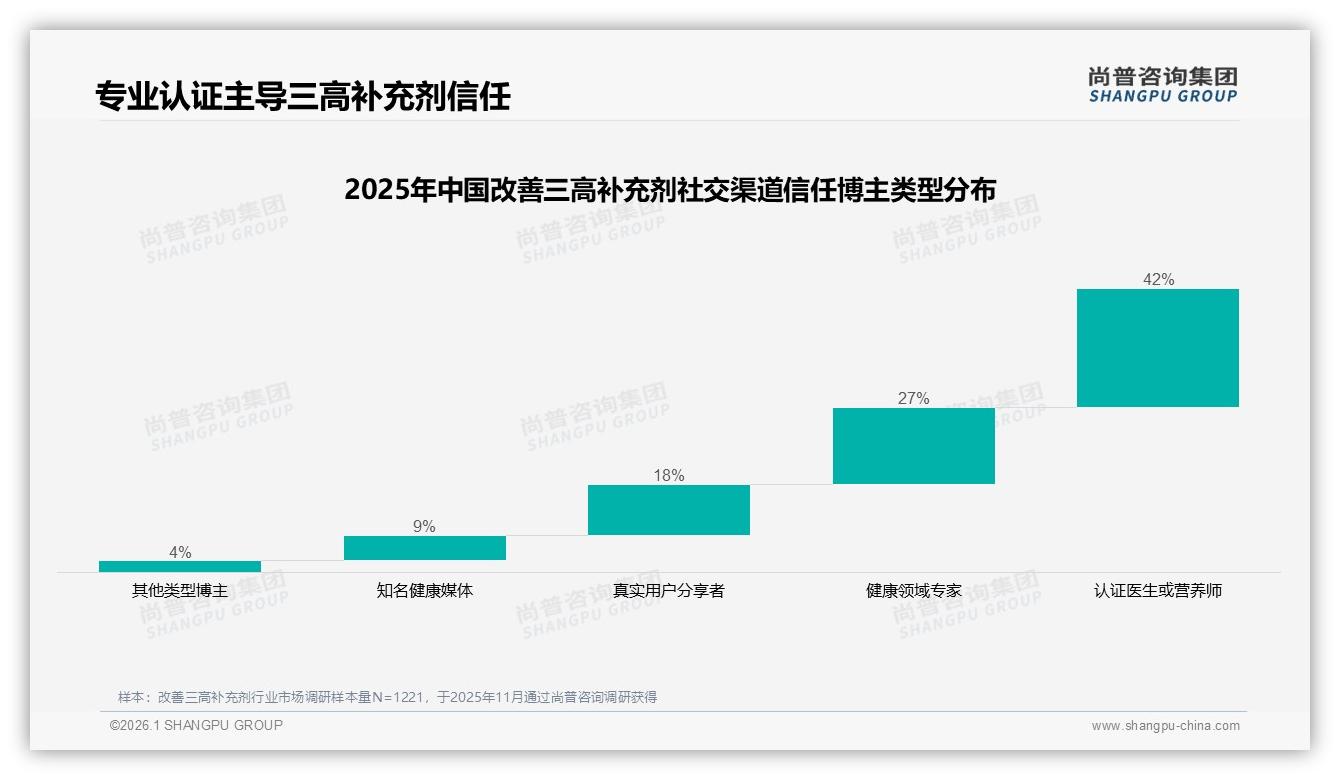 63%改善三高补充剂消费者优先选品牌，信任度54%决定复购—尚普咨询集团白皮书指出-2026年1月-改善三高补充剂-38