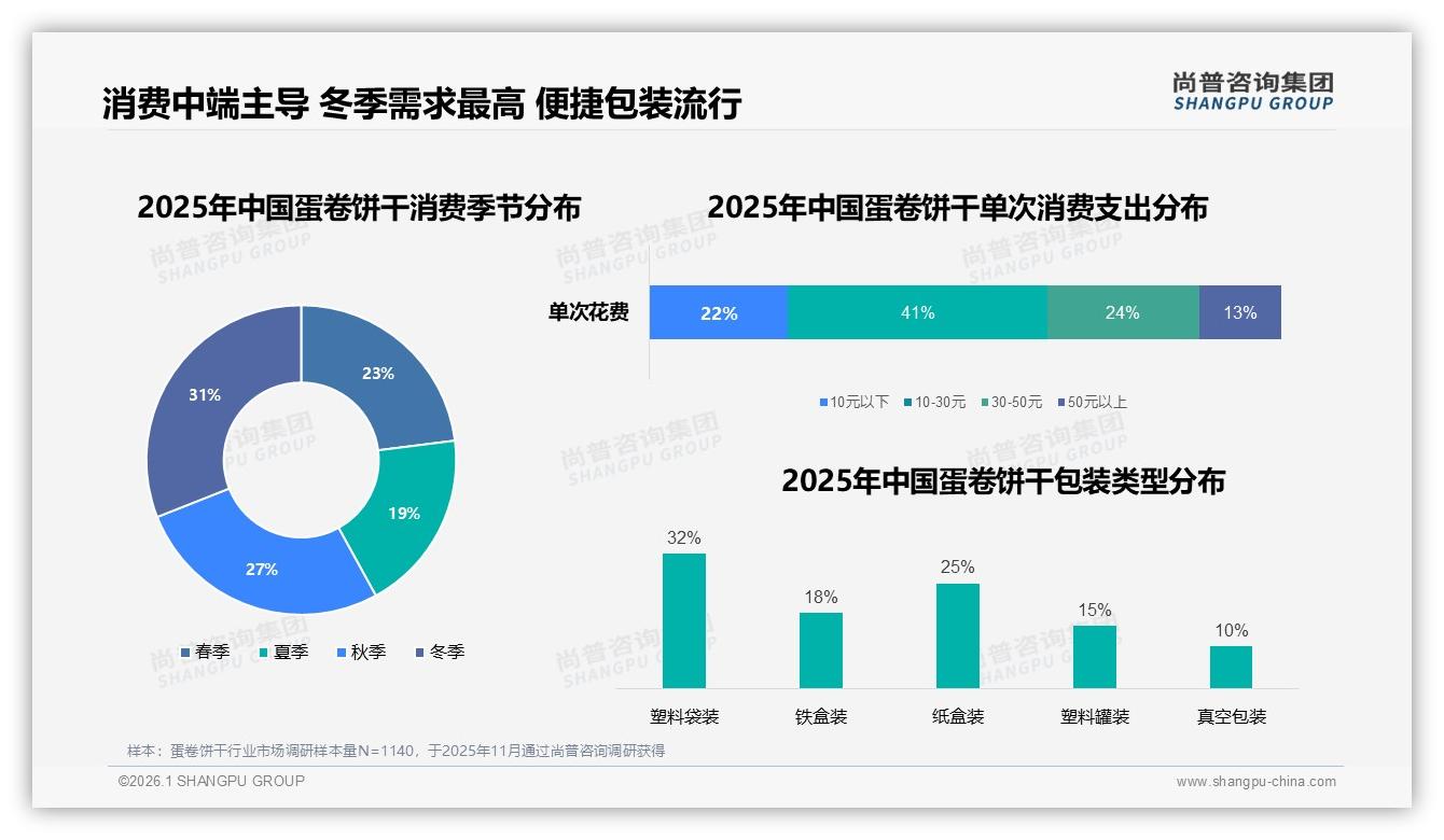 复购率50~70%占31%蛋卷饼干品牌怎样冲破天花板——尚普咨询集团独家披露-2026年1月-蛋卷饼干-38