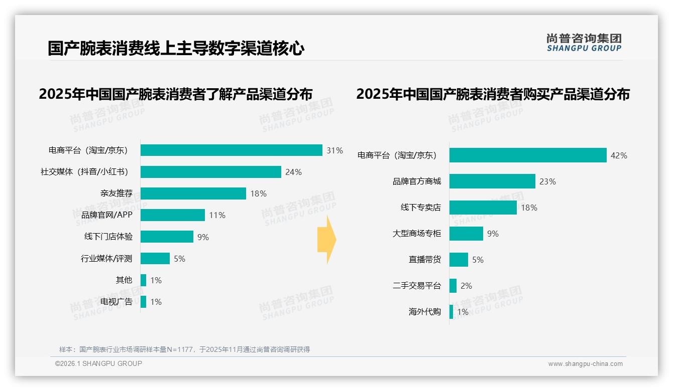 尚普咨询集团品类洞察：国产腕表冬季销售占31%礼盒包装47%送礼场景爆发-2026年1月-国产腕表-38