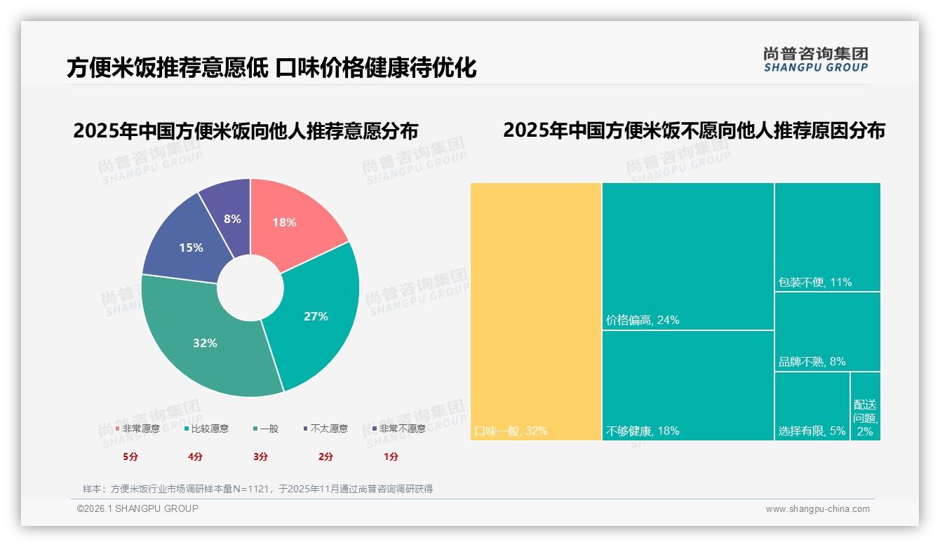 尚普咨询集团独家披露：国产方便米饭87%份额领先，进口仅13%高端待突破-2026年1月-方便米饭-38