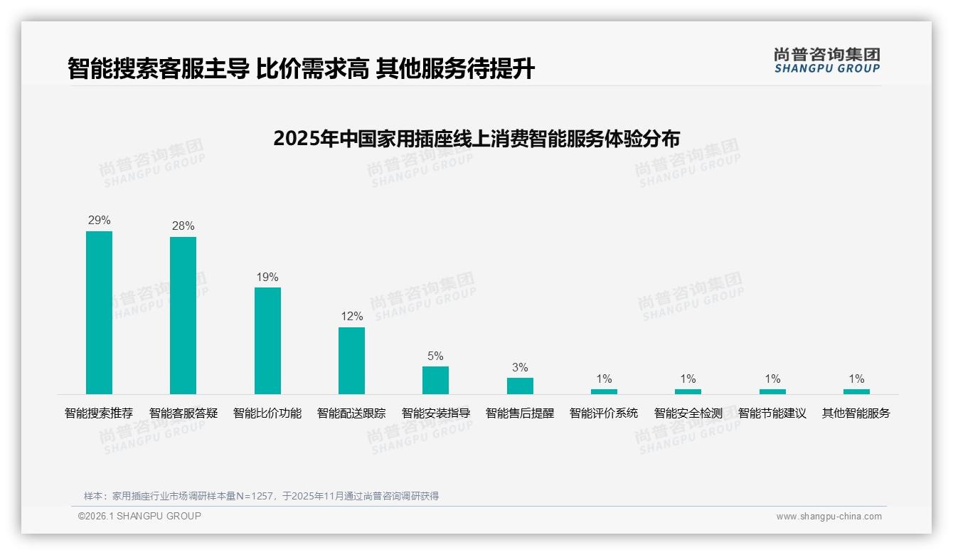 家用插座84%线上成交，退货体验仅63%满意度拖后腿——尚普咨询集团品类洞察-2026年1月-家用插座-38