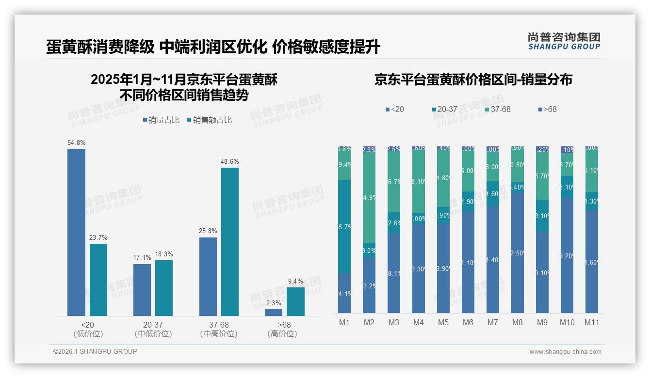 尚普咨询集团行业观察：天猫60%份额主导，抖音M9销售额3160万紧追-2026年1月-蛋黄酥-38