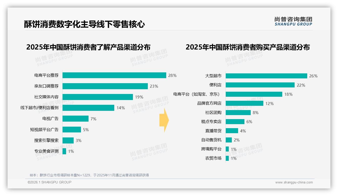 尚普咨询集团报告解读：26到35岁女性占52%酥饼消费主力，下沉市场58%潜力待挖-2026年1月-酥饼-38